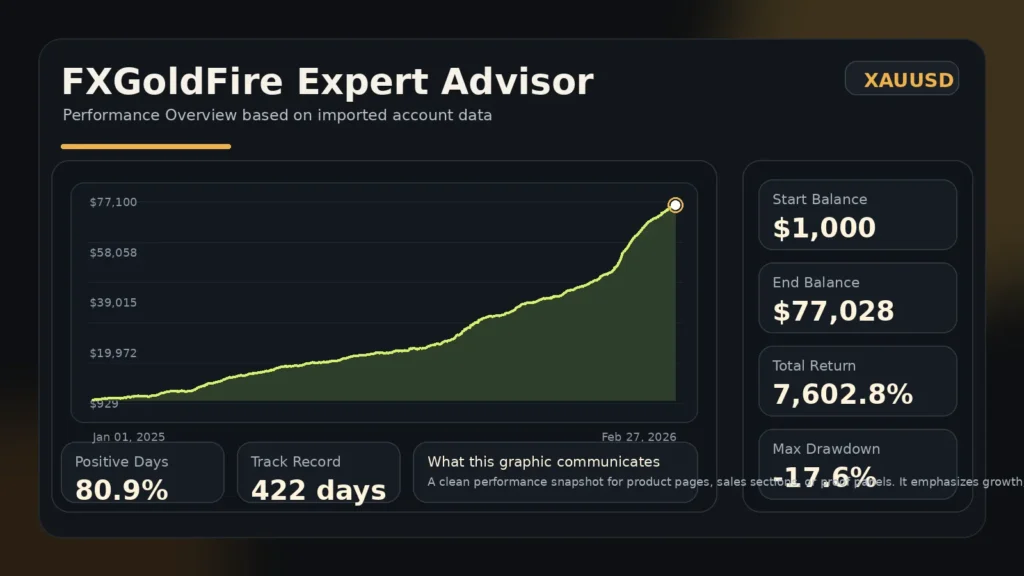 History Trading over one year
