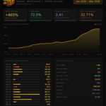 FxGoldFire Reaper live results dashboard shows XAUUSD trading on MetaTrader 4, with a 465% total return, 72.5% win rate, and 32.71% drawdown.