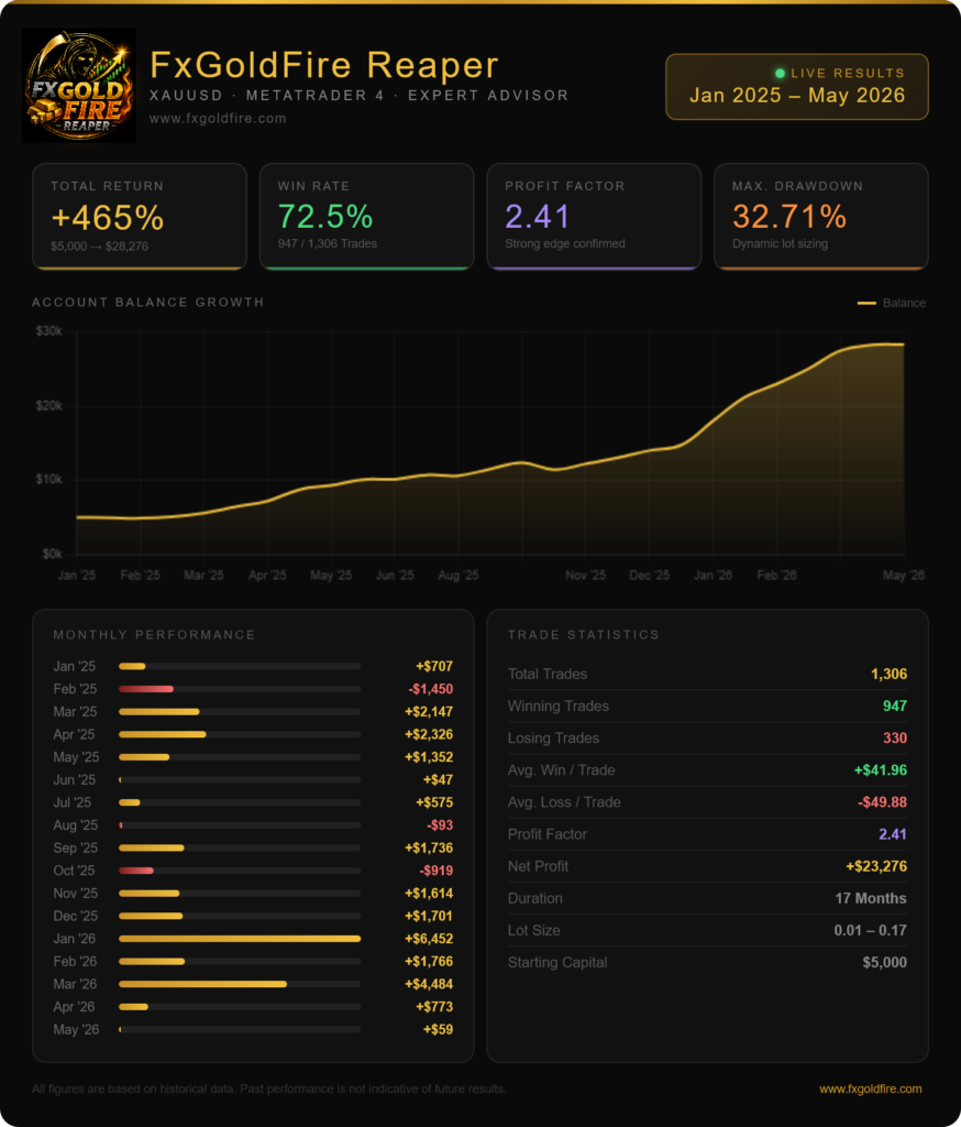 FxGoldFire Reaper live results dashboard shows XAUUSD trading on MetaTrader 4, with a 465% total return, 72.5% win rate, and 32.71% drawdown.