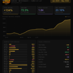 FxGoldFire Reaper live results show XAUUSD trading on MetaTrader 4, with a +134% return, 72.5% win rate, 1.84 profit factor, and 20.16% drawdown.