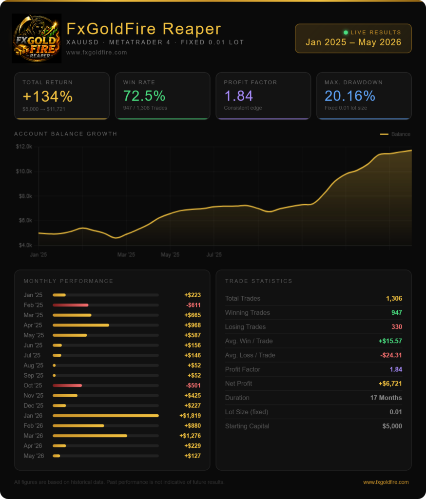 FxGoldFire Reaper live results show XAUUSD trading on MetaTrader 4, with a +134% return, 72.5% win rate, 1.84 profit factor, and 20.16% drawdown.