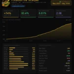 Conservative mode dashboard for FxGoldFire Scalper shows XAUUSD MetaTrader 4 results, 74% total return, 80.4% win rate, and 6.61% max drawdown.
