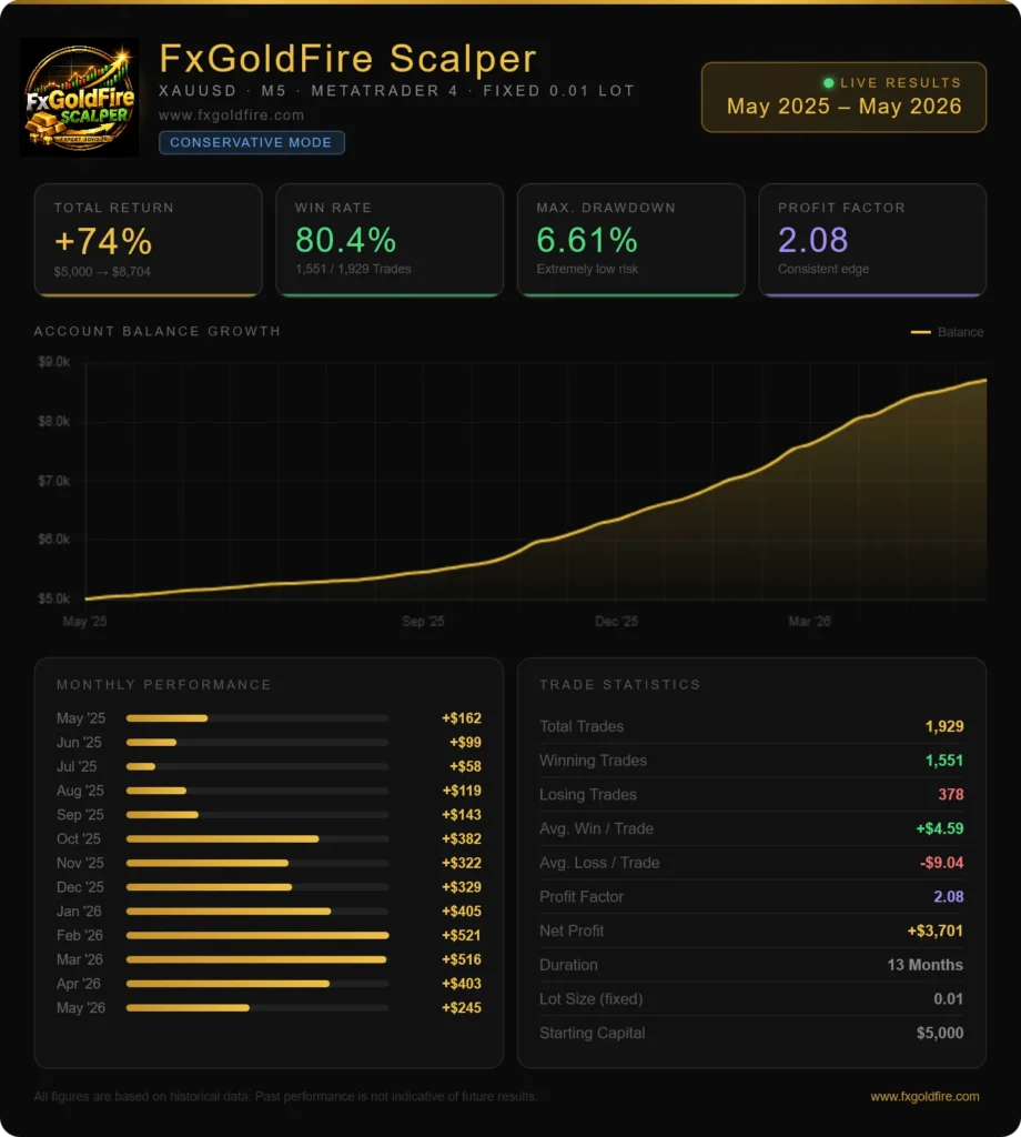 Conservative mode dashboard for FxGoldFire Scalper shows XAUUSD MetaTrader 4 results, 74% total return, 80.4% win rate, and 6.61% max drawdown.