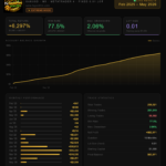 A dark FxGoldFire Scalper performance dashboard shows XAUUSD M5 results, a 77.5% win rate, 2.06% drawdown, and growth from $1,000 to $63,971.