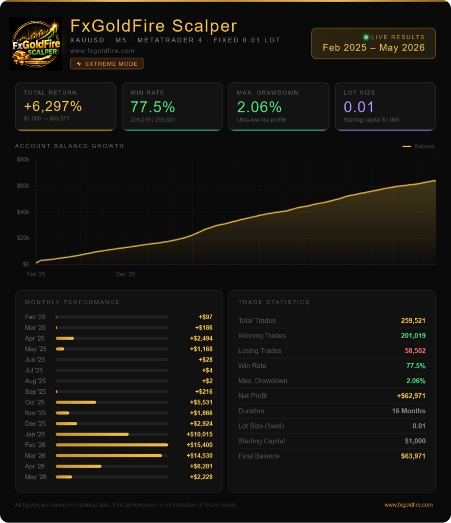 A dark FxGoldFire Scalper performance dashboard shows XAUUSD M5 results, a 77.5% win rate, 2.06% drawdown, and growth from $1,000 to $63,971.