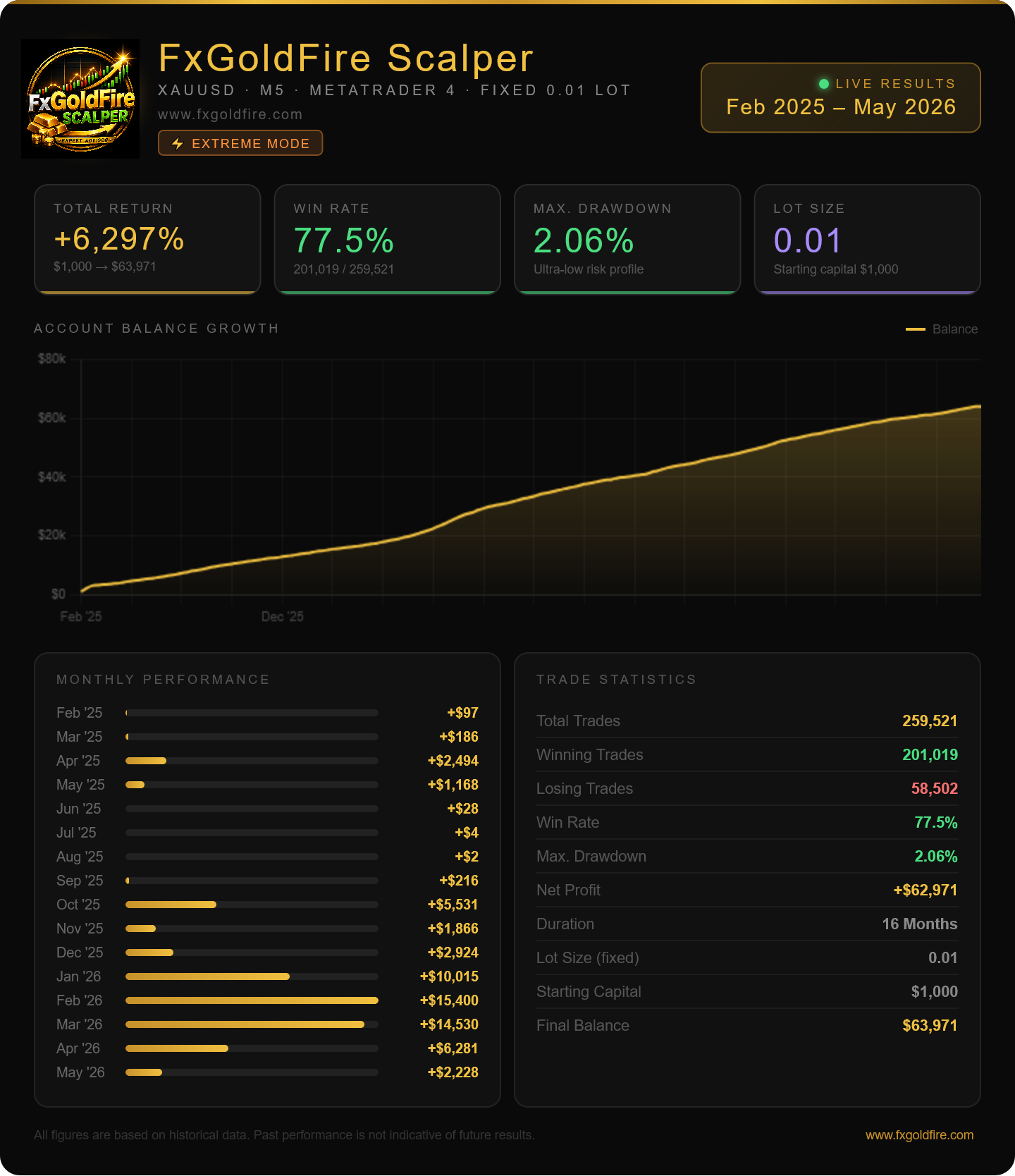A dark FxGoldFire Scalper performance dashboard shows XAUUSD M5 results, a 77.5% win rate, 2.06% drawdown, and growth from $1,000 to $63,971.
